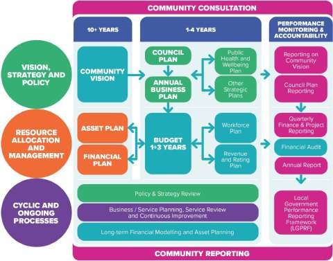 Integrated Planning and Reporting